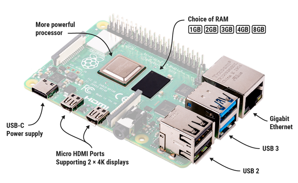Raspberry Pi 4 Model B with labelled ports and features