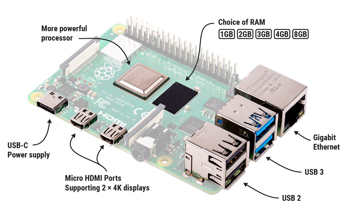 Raspberry Pi 4 Model B with labelled ports and features